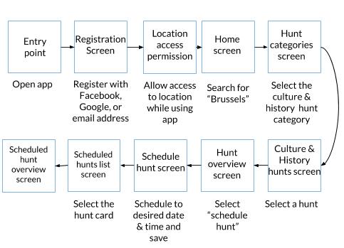 Leonhard User Flow New